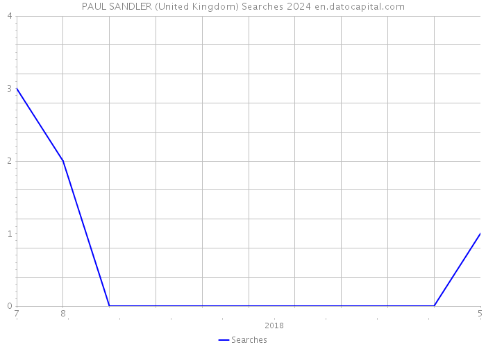 PAUL SANDLER (United Kingdom) Searches 2024 