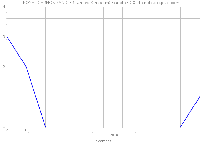 RONALD ARNON SANDLER (United Kingdom) Searches 2024 