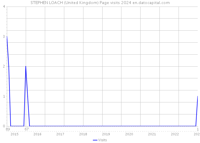 STEPHEN LOACH (United Kingdom) Page visits 2024 