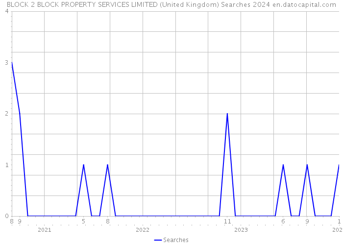 BLOCK 2 BLOCK PROPERTY SERVICES LIMITED (United Kingdom) Searches 2024 