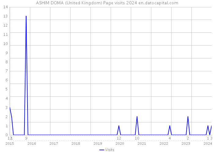 ASHIM DOMA (United Kingdom) Page visits 2024 