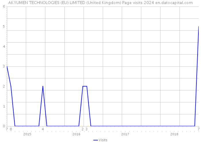 AKYUMEN TECHNOLOGIES (EU) LIMITED (United Kingdom) Page visits 2024 