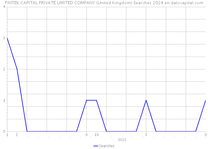 FINTEK CAPITAL PRIVATE LIMITED COMPANY (United Kingdom) Searches 2024 