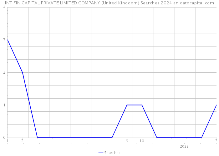 INT FIN CAPITAL PRIVATE LIMITED COMPANY (United Kingdom) Searches 2024 