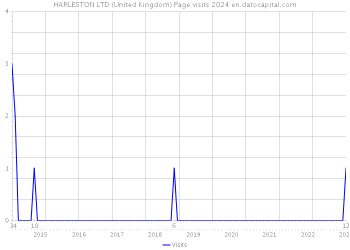 HARLESTON LTD (United Kingdom) Page visits 2024 