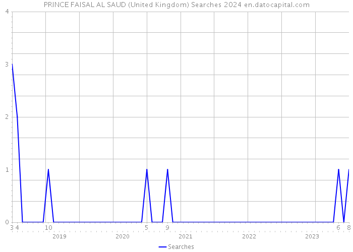 PRINCE FAISAL AL SAUD (United Kingdom) Searches 2024 