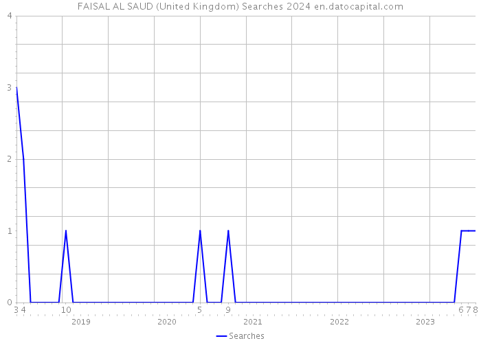 FAISAL AL SAUD (United Kingdom) Searches 2024 
