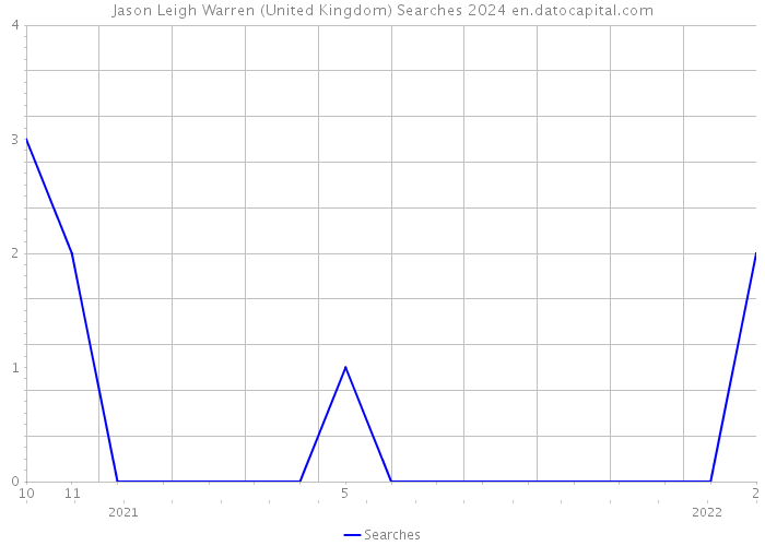 Jason Leigh Warren (United Kingdom) Searches 2024 