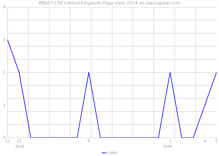 READY LTD (United Kingdom) Page visits 2024 