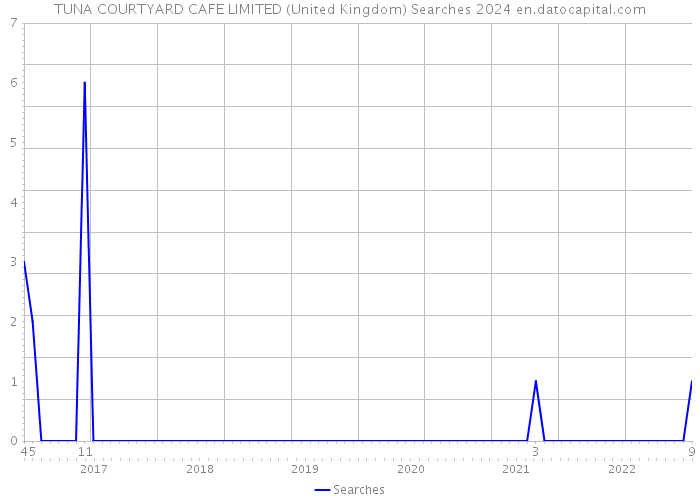 TUNA COURTYARD CAFE LIMITED (United Kingdom) Searches 2024 