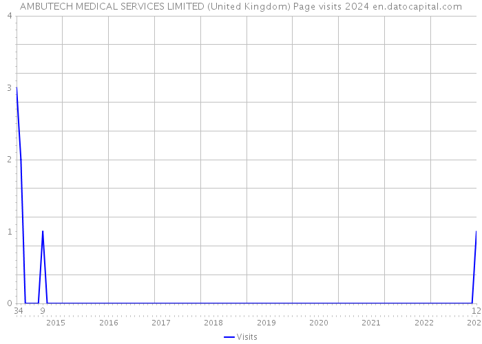 AMBUTECH MEDICAL SERVICES LIMITED (United Kingdom) Page visits 2024 