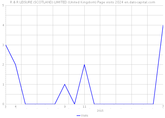 R & R LEISURE (SCOTLAND) LIMITED (United Kingdom) Page visits 2024 