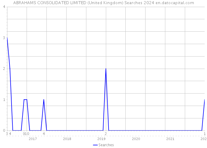 ABRAHAMS CONSOLIDATED LIMITED (United Kingdom) Searches 2024 