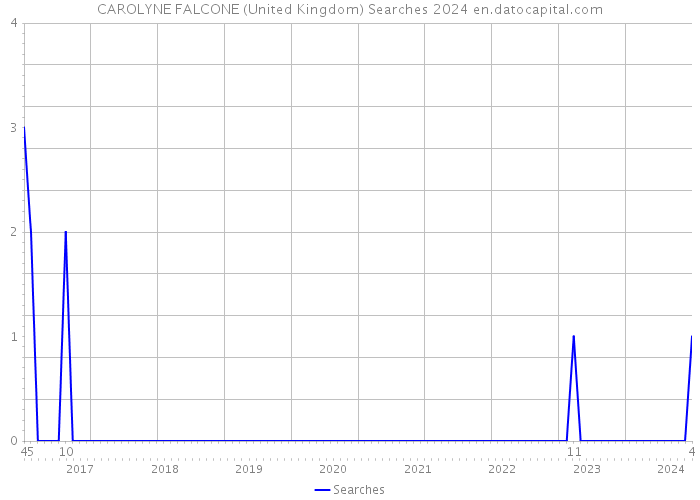 CAROLYNE FALCONE (United Kingdom) Searches 2024 
