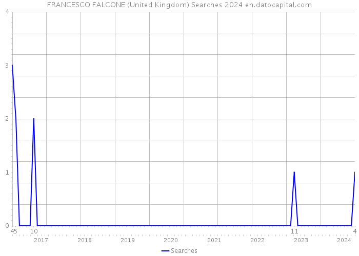 FRANCESCO FALCONE (United Kingdom) Searches 2024 