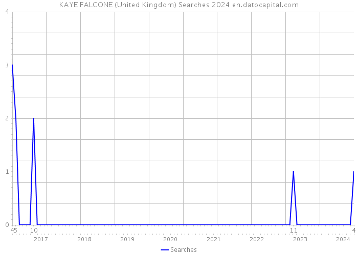 KAYE FALCONE (United Kingdom) Searches 2024 