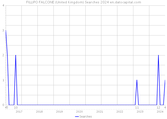 FILLIPO FALCONE (United Kingdom) Searches 2024 