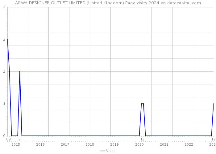ARWA DESIGNER OUTLET LIMITED (United Kingdom) Page visits 2024 