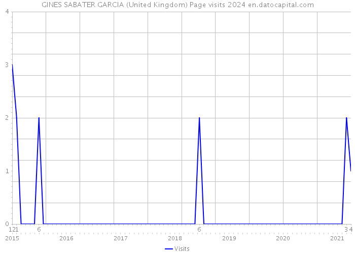 GINES SABATER GARCIA (United Kingdom) Page visits 2024 