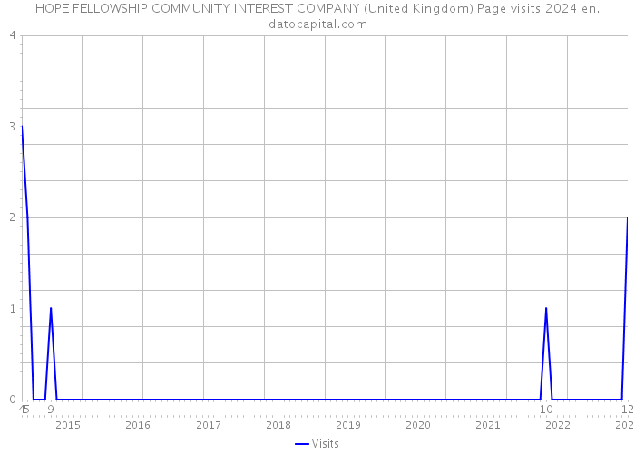 HOPE FELLOWSHIP COMMUNITY INTEREST COMPANY (United Kingdom) Page visits 2024 