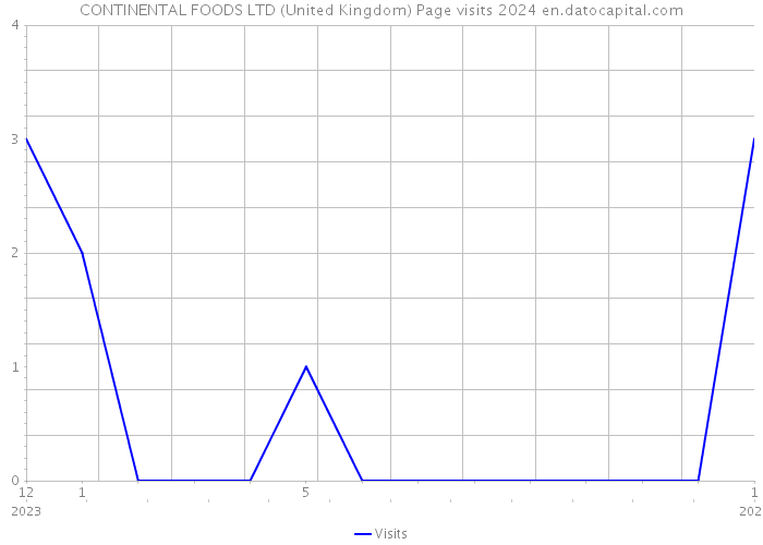 CONTINENTAL FOODS LTD (United Kingdom) Page visits 2024 