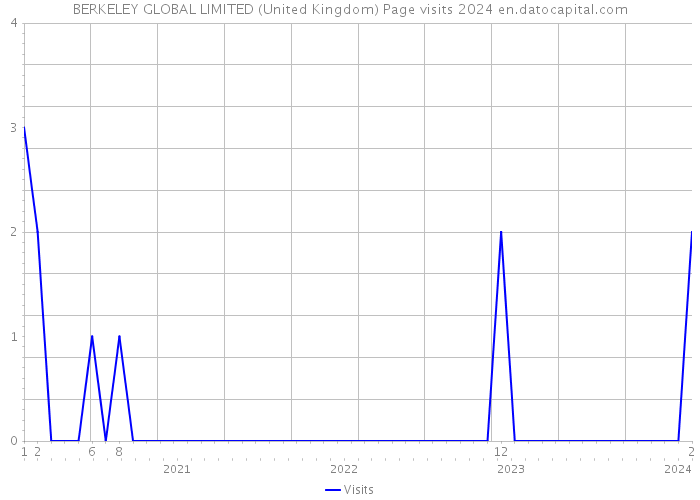 BERKELEY GLOBAL LIMITED (United Kingdom) Page visits 2024 