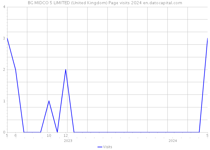 BG MIDCO 5 LIMITED (United Kingdom) Page visits 2024 