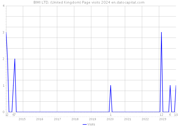 BIMI LTD. (United Kingdom) Page visits 2024 