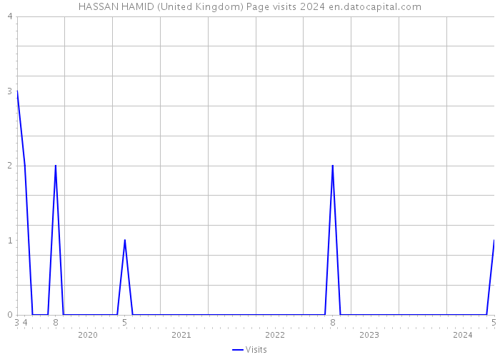 HASSAN HAMID (United Kingdom) Page visits 2024 