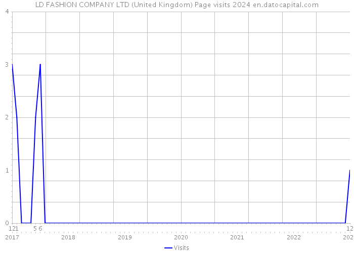 LD FASHION COMPANY LTD (United Kingdom) Page visits 2024 