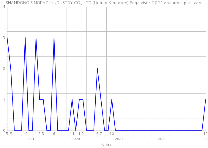 SHANDONG SINOPACK INDUSTRY CO., LTD (United Kingdom) Page visits 2024 