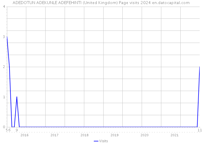 ADEDOTUN ADEKUNLE ADEFEHINTI (United Kingdom) Page visits 2024 