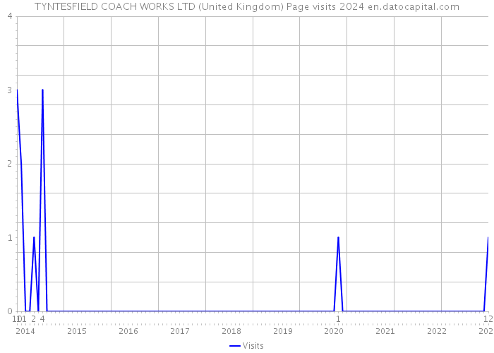 TYNTESFIELD COACH WORKS LTD (United Kingdom) Page visits 2024 