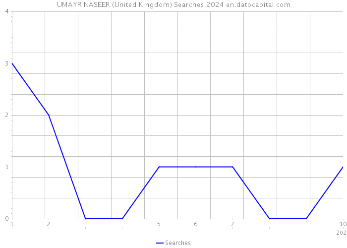 UMAYR NASEER (United Kingdom) Searches 2024 
