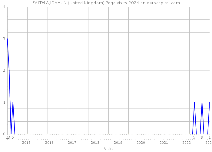 FAITH AJIDAHUN (United Kingdom) Page visits 2024 