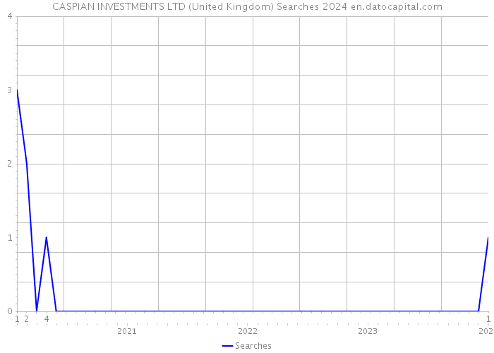 CASPIAN INVESTMENTS LTD (United Kingdom) Searches 2024 