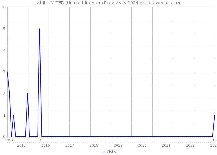 AKJL LIMITED (United Kingdom) Page visits 2024 
