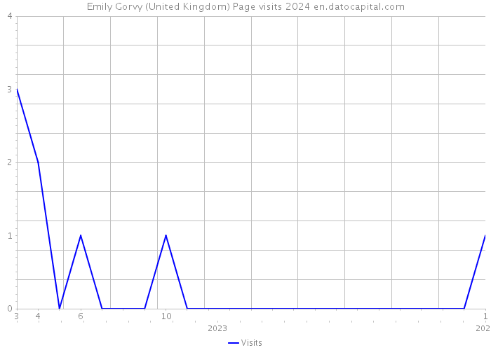 Emily Gorvy (United Kingdom) Page visits 2024 