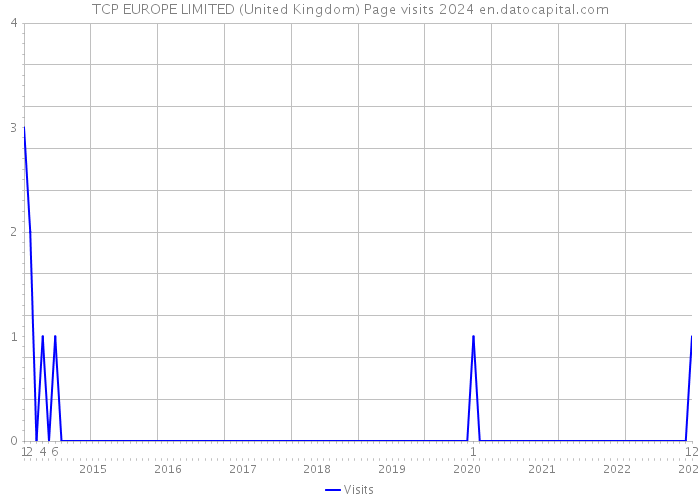 TCP EUROPE LIMITED (United Kingdom) Page visits 2024 