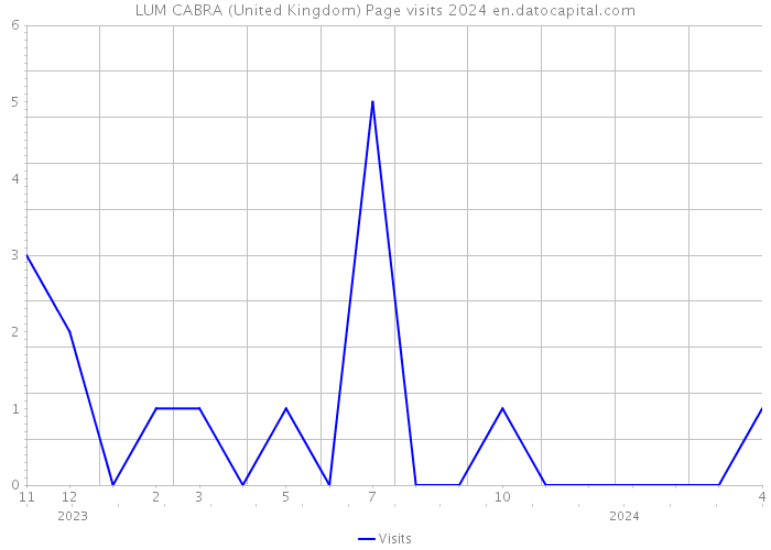 LUM CABRA (United Kingdom) Page visits 2024 
