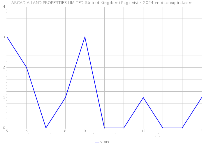 ARCADIA LAND PROPERTIES LIMITED (United Kingdom) Page visits 2024 