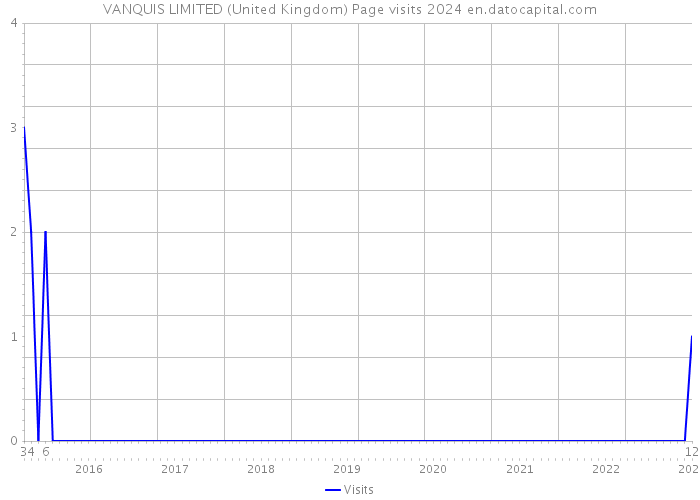 VANQUIS LIMITED (United Kingdom) Page visits 2024 