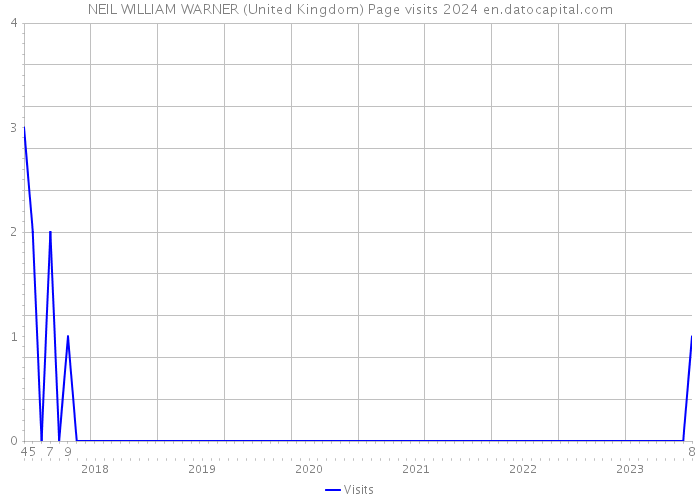 NEIL WILLIAM WARNER (United Kingdom) Page visits 2024 