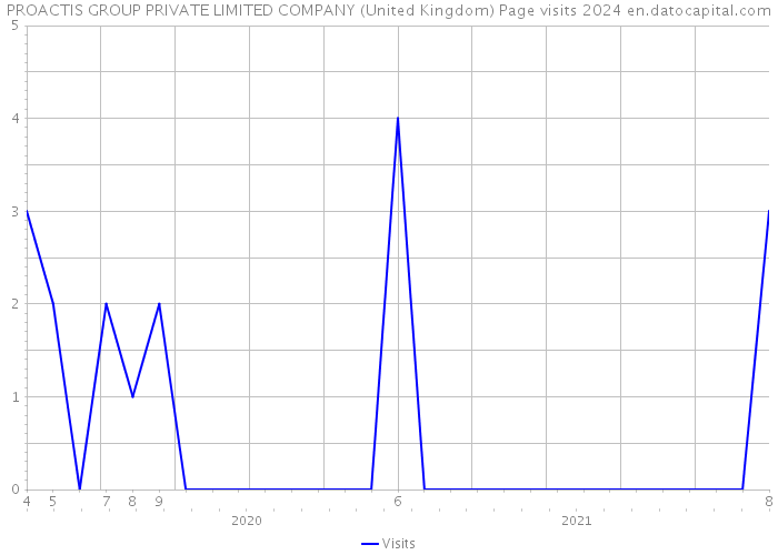 PROACTIS GROUP PRIVATE LIMITED COMPANY (United Kingdom) Page visits 2024 