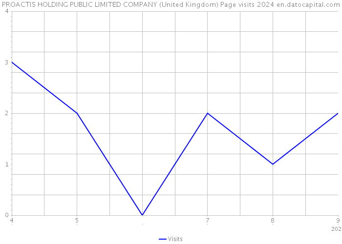 PROACTIS HOLDING PUBLIC LIMITED COMPANY (United Kingdom) Page visits 2024 