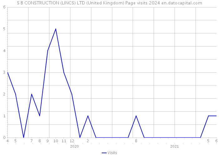 S B CONSTRUCTION (LINCS) LTD (United Kingdom) Page visits 2024 