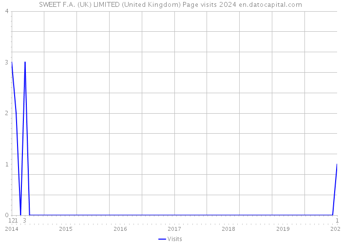 SWEET F.A. (UK) LIMITED (United Kingdom) Page visits 2024 