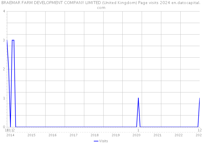 BRAEMAR FARM DEVELOPMENT COMPANY LIMITED (United Kingdom) Page visits 2024 