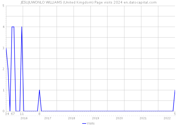 JESUJUWONLO WILLIAMS (United Kingdom) Page visits 2024 