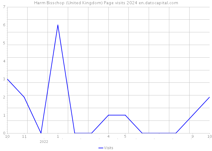 Harm Bisschop (United Kingdom) Page visits 2024 